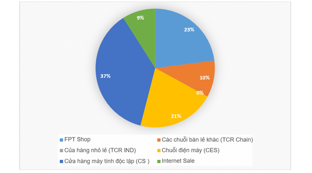 
Thị phần laptop Việt Nam theo thống kê của Gfk vào tháng 9/2016, tháng được đánh giá là mùa của laptop
