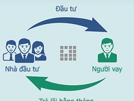 Ngân hàng bán lẻ hãy "dè chừng" với mô hình kinh doanh này! Ngân hàng bán lẻ hãy "dè chừng" với mô hình kinh doanh này!