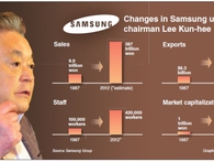 Bí quyết quản lý của Chủ tịch Samsung: Đào tạo nhân viên trở thành “thiên lý mã” Bí quyết quản lý của Chủ tịch Samsung: Đào tạo nhân viên trở thành “thiên lý mã”