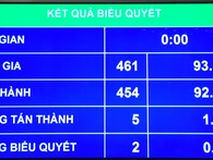 Quốc hội chính thức thông qua Quyết toán Ngân sách Nhà nước Quốc hội chính thức thông qua Quyết toán Ngân sách Nhà nước