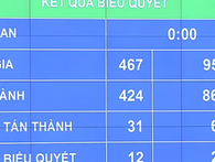 Quốc hội chính thức thông qua Nghị quyết xử lý nợ xấu, áp dụng từ 15/8/2017 Quốc hội chính thức thông qua Nghị quyết xử lý nợ xấu, áp dụng từ 15/8/2017