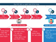 Chất lượng dịch vụ ngành bán lẻ thời trang, cơ hội hay thách thức? Chất lượng dịch vụ ngành bán lẻ thời trang, cơ hội hay thách thức?