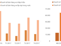 Ô tô giá rẻ nhập về sụt giảm mạnh vì 2 lý do này Ô tô giá rẻ nhập về sụt giảm mạnh vì 2 lý do này