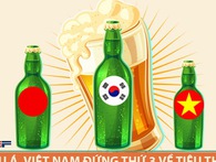 Uống bia đứng thứ 3 châu Á, dân nhậu Việt sẽ phải đóng thuế nhiều hơn cho sở thích của mình! Uống bia đứng thứ 3 châu Á, dân nhậu Việt sẽ phải đóng thuế nhiều hơn cho sở thích của mình!
