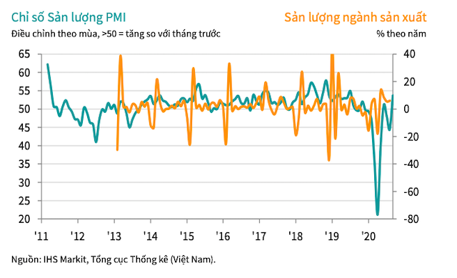 PMI tháng 9 đạt 52,2 điểm, tốt nhất từ đầu năm - Ảnh 2.