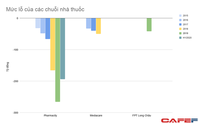  Chuỗi ngày lỗ chưa thấy hồi kết của Pharmacity, tham vọng đi cùng áp lực cạnh tranh với mô hình nhà thuốc truyền thống  - Ảnh 1.