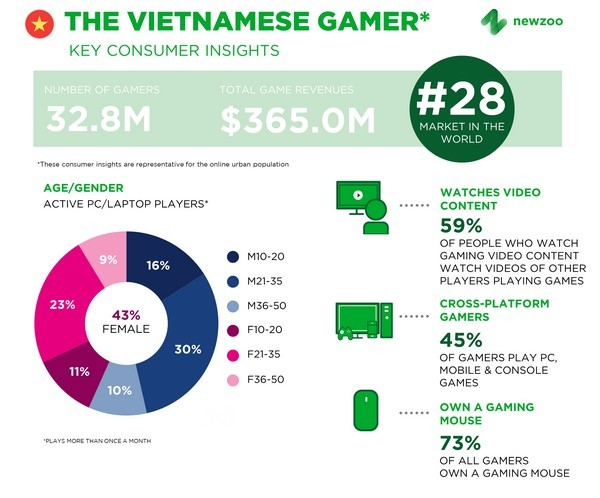 Việt Nam đứng thứ 4 ở thị trường game Đông Nam Á năm 2019 - Ảnh 1.