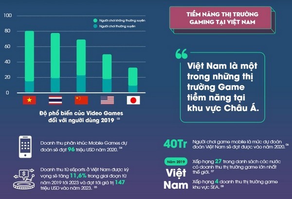 Việt Nam đứng thứ 4 ở thị trường game Đông Nam Á năm 2019 - Ảnh 2.