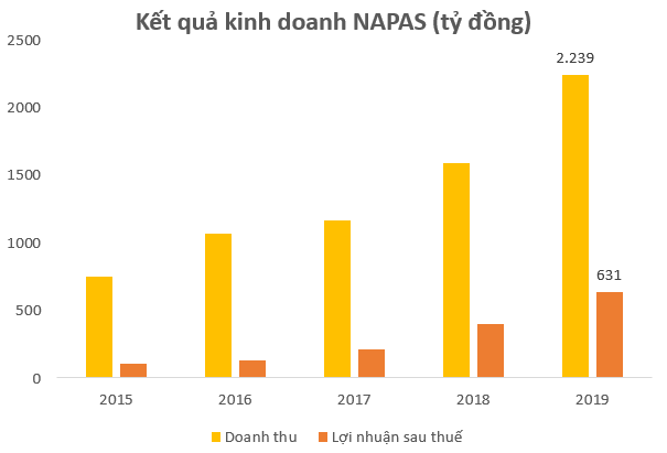  Không phải Momo, VNPay hay Moca, NAPAS mới là doanh nghiệp Fintech có lợi nhuận tốt nhất tại Việt Nam  - Ảnh 1.