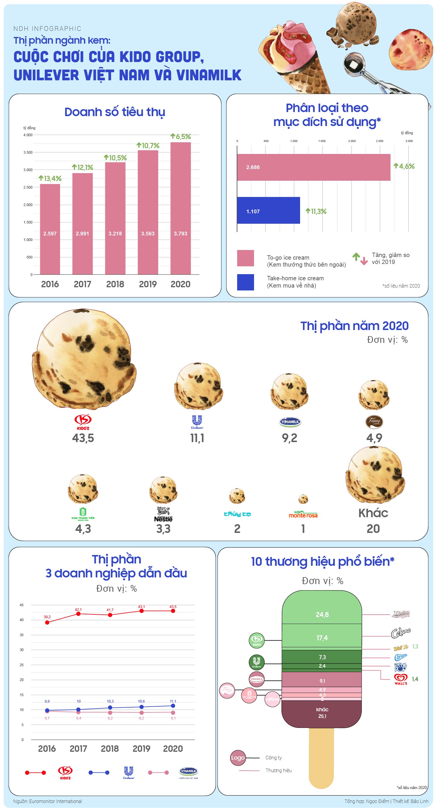 Thị phần ngành kem Việt Nam: Cuộc chơi của Kido, Unilever và Vinamilk - Ảnh 1.