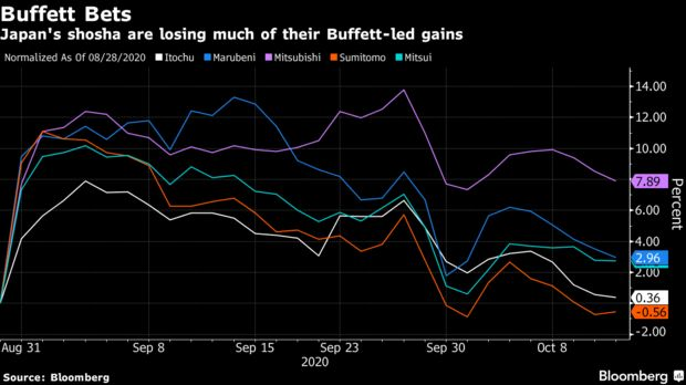 Cổ phiếu của 5 công ty Nhật Bản được Warren Buffett rót tiền đồng loạt rớt giá, vị tỷ phú đã mất đi ma thuật đầu tư? - Ảnh 1.