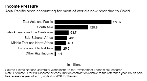 Covid-19 khiến hàng triệu người thuộc tầng lớp trung lưu ở Đông Nam Á sẽ rơi vào cảnh nghèo đói - Ảnh 1.