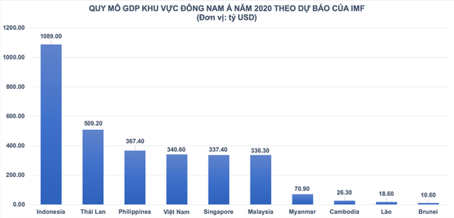  IMF dự báo quy mô GDP Việt Nam sẽ lớn hơn Singapore trên cơ sở nào?  - Ảnh 2.