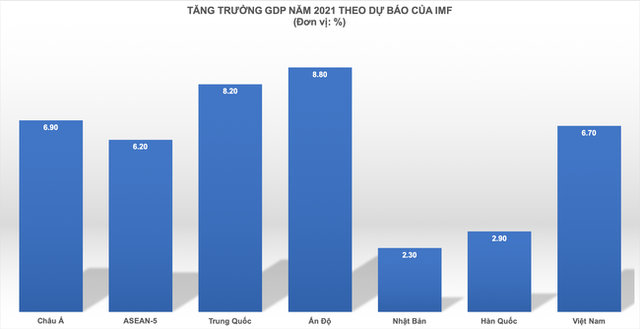  IMF dự báo quy mô GDP Việt Nam sẽ lớn hơn Singapore trên cơ sở nào?  - Ảnh 3.