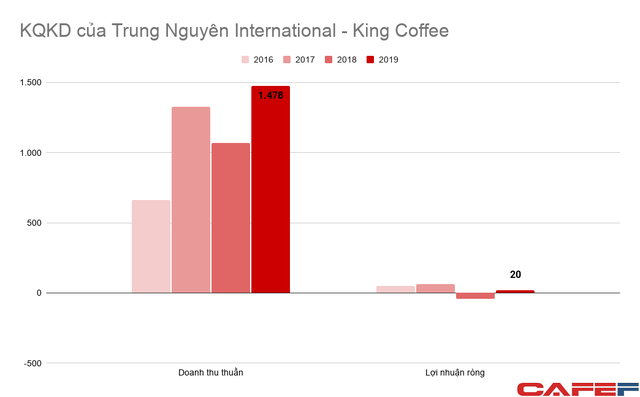  Doanh thu King Coffee lên 1.500 tỷ sau vài năm, lợi nhuận công ty mẹ Trung Nguyên Group từ 500-700 tỷ/năm rơi xuống dưới 100 tỷ  - Ảnh 4.