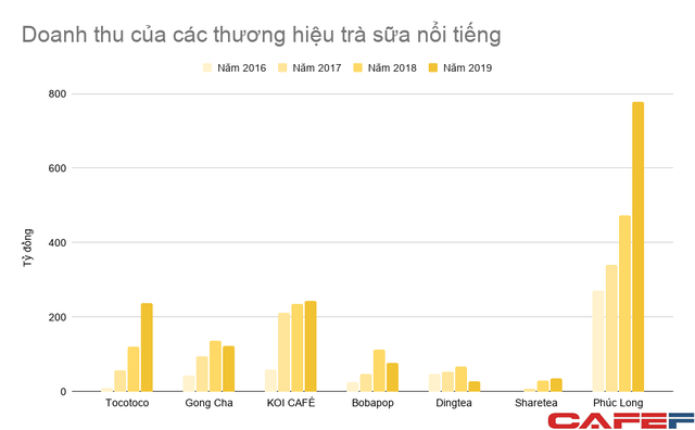  Cuộc chiến thị trường trà sữa: Lợi nhuận The KOI từng ăn đứt Phúc Long dù doanh thu hiện chỉ bằng 1/3  - Ảnh 1.