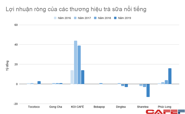  Cuộc chiến thị trường trà sữa: Lợi nhuận The KOI từng ăn đứt Phúc Long dù doanh thu hiện chỉ bằng 1/3  - Ảnh 2.