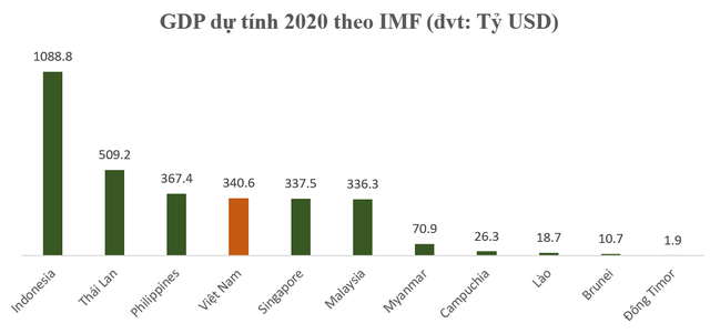  Chưa chắc GDP Việt Nam sẽ vượt qua Singapore  - Ảnh 1.