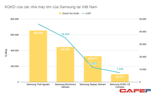  Cung ứng cho Samsung Việt Nam, hàng loạt doanh nghiệp thu về cả chục nghìn tỷ mỗi năm  - Ảnh 1.