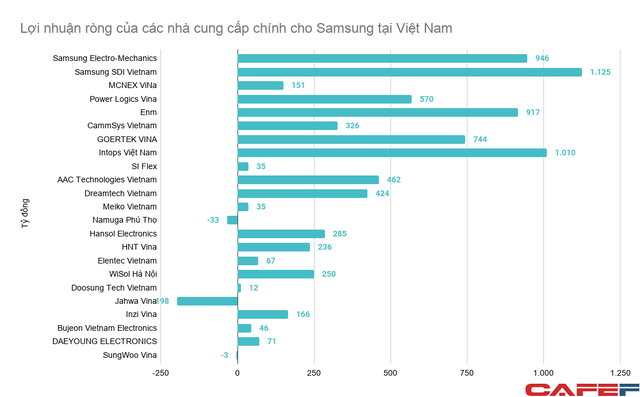  Cung ứng cho Samsung Việt Nam, hàng loạt doanh nghiệp thu về cả chục nghìn tỷ mỗi năm  - Ảnh 3.