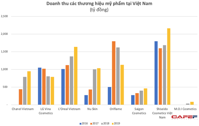  Đồng hành cùng phụ nữ hiện đại, mỹ phẩm đang tạo mức sinh lời không tưởng cho các thương hiệu nội ngoại: Biên lãi gộp đạt 50%, riêng LOreal Vietnam thậm chí vượt 75%  - Ảnh 1.