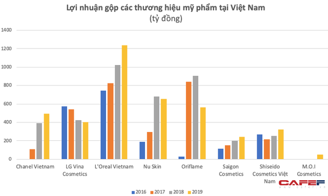  Đồng hành cùng phụ nữ hiện đại, mỹ phẩm đang tạo mức sinh lời không tưởng cho các thương hiệu nội ngoại: Biên lãi gộp đạt 50%, riêng LOreal Vietnam thậm chí vượt 75%  - Ảnh 2.