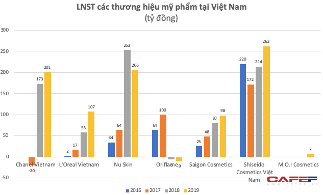  Đồng hành cùng phụ nữ hiện đại, mỹ phẩm đang tạo mức sinh lời không tưởng cho các thương hiệu nội ngoại: Biên lãi gộp đạt 50%, riêng LOreal Vietnam thậm chí vượt 75%  - Ảnh 3.