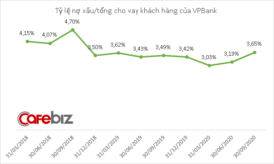 Nợ dưới tiêu chuẩn của VPBank tăng vọt, đẩy nợ xấu lần đầu tiên vượt 10.000 tỷ đồng - Ảnh 3.