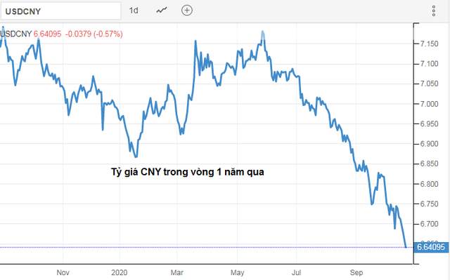  Nhân dân tệ tiến sát mốc 6,6 CNY/USD, nhà đầu tư CNY lãi gần 8% chỉ trong 5 tháng  - Ảnh 1.