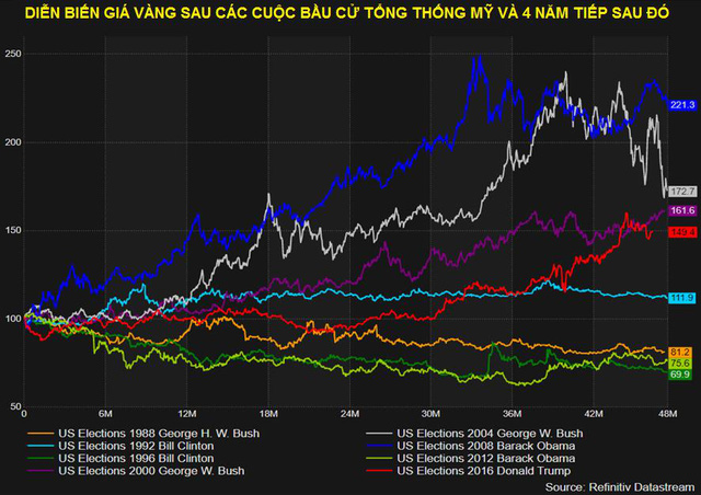  Vàng sẽ vẫn ‘lấp lánh’ dù ông Trump hay ông Biden đắc cử, và đây là lý do  - Ảnh 1.