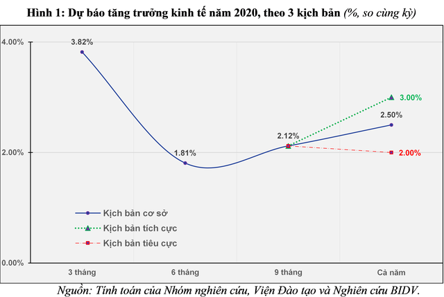  Dự báo tăng trưởng kinh tế Việt Nam quý 4/2020 và năm 2021: Sẽ phục hồi theo chữ V, năm 2021 tăng khoảng 6,5 - 7%  - Ảnh 2.