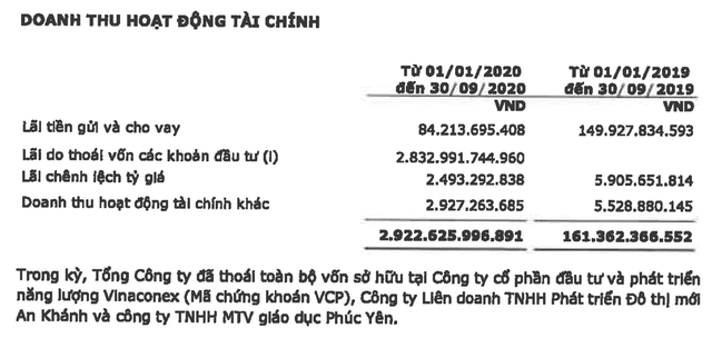  Vinaconex lãi đột biến hơn 1.000 tỷ sau thuế quý 3 nhờ bán cổ phần dự án Bắc An Khánh  - Ảnh 2.