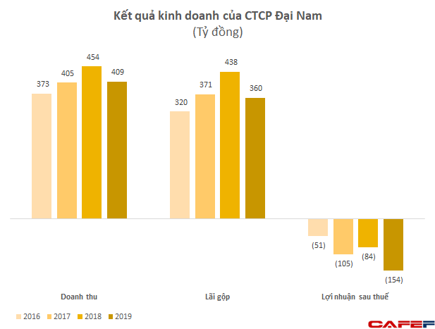  Công ty quản lý khu du lịch Đại Nam của doanh nhân Dũng lò vôi liên tục lỗ cả trăm tỷ mỗi năm  - Ảnh 2.