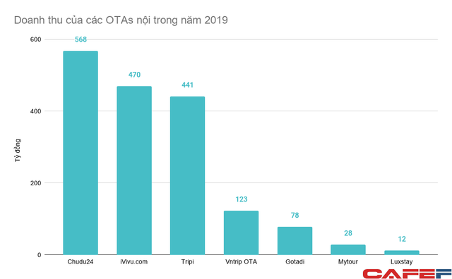  Agoda, Booking, Airbnb, Traveloka... gần như chiếm hết thị phần đặt phòng trực tuyến, các OTAs Việt Nam đang tranh giành nhau miếng bánh nhỏ, đua nhau báo lỗ nặng  - Ảnh 2.