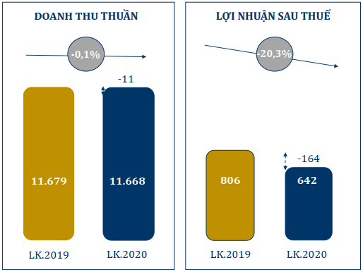 Doanh thu PNJ tăng gấp rưỡi trong ngày 20/10, kỳ vọng quý cuối năm khởi sắc khi các đám cưới được giải nén - Ảnh 1.