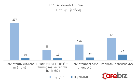 Doanh thu teo tóp vì làn sóng Covid-19 thứ hai, gà đẻ trứng vàng của ông Johnathan Hạnh Nguyễn vẫn có lãi nhờ được trả lại tiền mặt bằng - Ảnh 1.