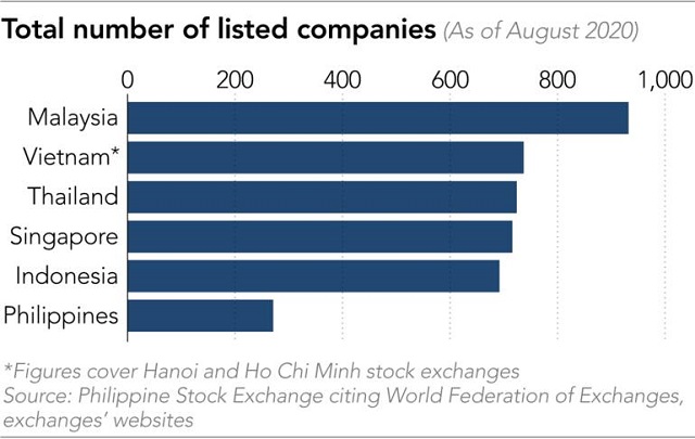  Vì sao sàn chứng khoán Philippines vắng như chùa Bà Đanh  - Ảnh 2.