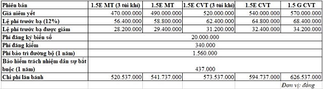  Chi phí lăn bánh của những mẫu ôtô bán chạy tại Việt Nam hiện nay  - Ảnh 2.