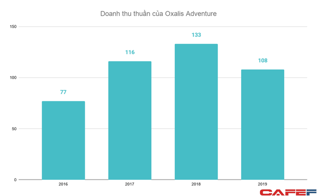  Độc quyền khai thác dịch vụ khám phá hang Sơn Đoòng, Oxalis Adventure thu lãi hàng chục tỷ đồng mỗi năm  - Ảnh 1.