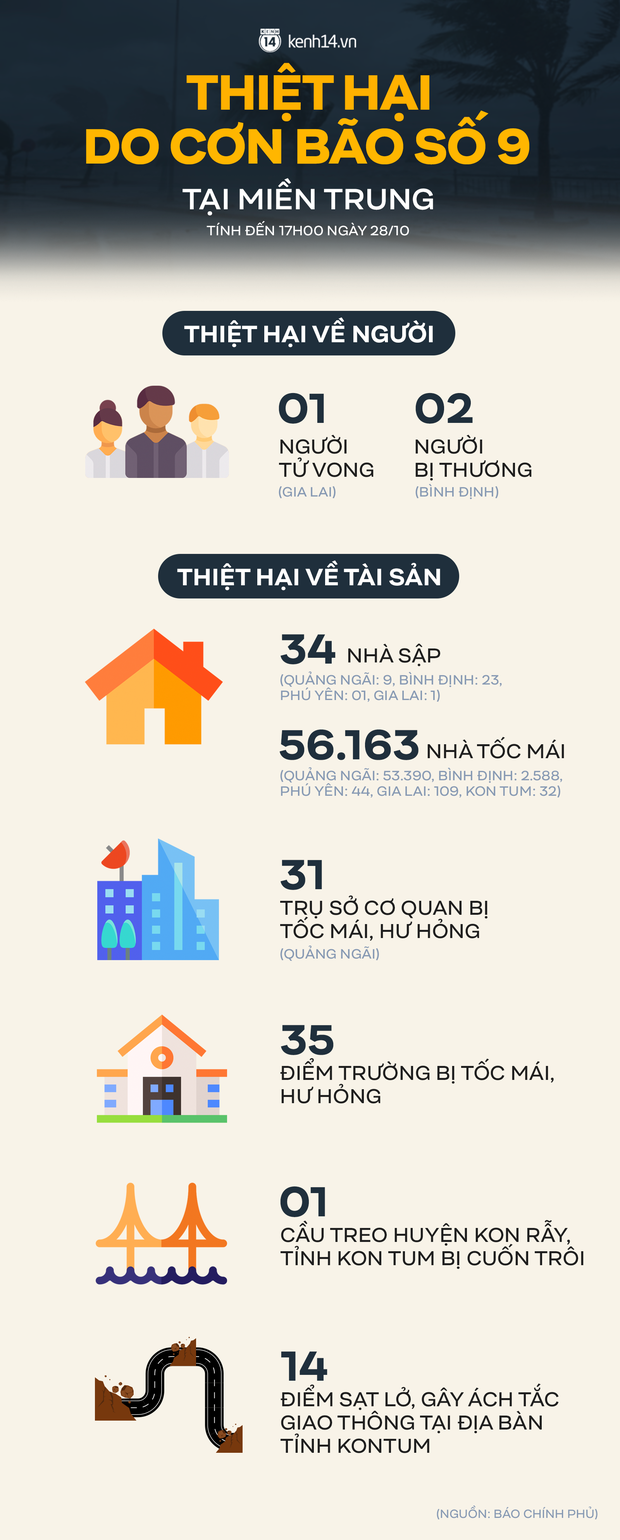 Infographic: Những con số thiệt hại đầy thương tâm tại miền Trung sau khi bão số 9 đổ bộ - Ảnh 1.