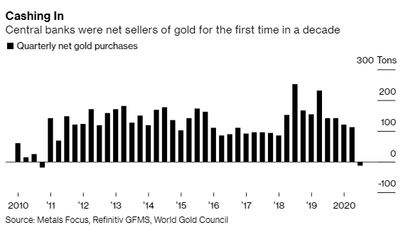  Lần đầu tiên kể từ 2010, xuất hiện làn sóng các NHTW ồ ạt bán vàng - Ảnh 1.