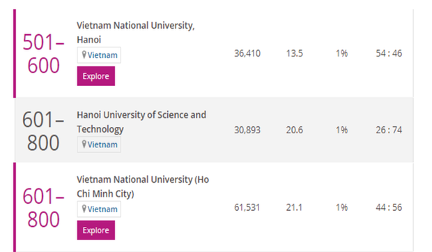 3 trường Đại học của Việt Nam có ngành lọt top tốt nhất thế giới, 1 trường bất ngờ vươn lên dẫn đầu - Ảnh 1.