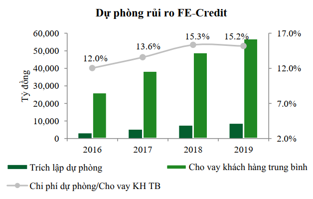 Thị trường tài chính tiêu dùng bão hòa, dịch vụ đòi nợ thuê bị cấm, tương lai nào cho FE Credit? - Ảnh 3.