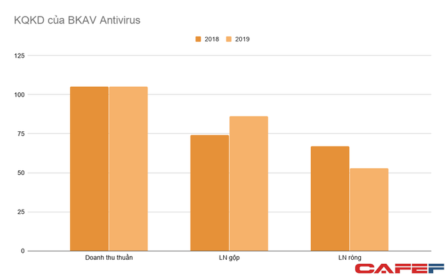  Đầu tư mạnh vào điện thoại, AI, BKAV vẫn chủ yếu kiếm tiền từ phần mềm diệt virus  - Ảnh 2.