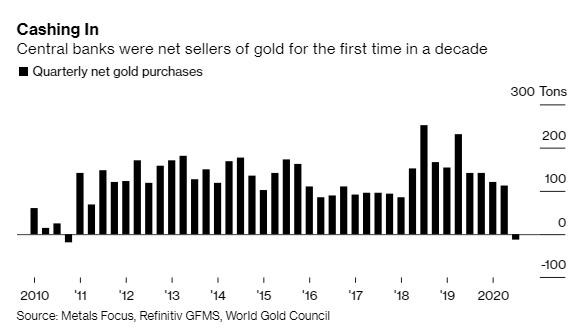 Bloomberg: Lần đầu tiên trong 1 thập niên, các ngân hàng trung ương trên thế giới bán ròng vàng - Ảnh 1.