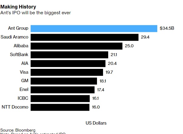 Cơn cuồng phong trên thị trường ngày Ant IPO: Nhà đầu tư vay tiền, rót 2,8 nghìn tỷ USD tranh nhau mua cổ phiếu - Ảnh 1.