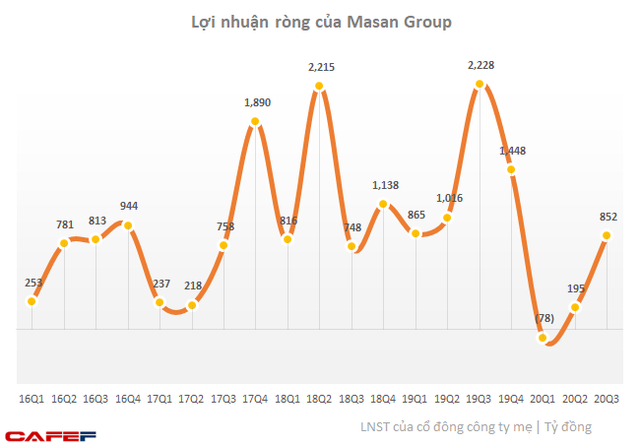 Lợi nhuận Masan Group hồi phục chữ V sau thương vụ sáp nhập VinCommerce - Ảnh 1.