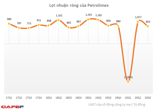  Petrolimex: Lãi trước thuế hợp nhất quý 3 hơn 1.100 tỷ, luỹ kế 9 tháng bù được hết lỗ nửa đầu năm  - Ảnh 2.