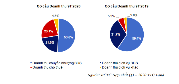 Sau 9 tháng đầu năm, TTC Land hoàn tất 93% kế hoạch lợi nhuận - Ảnh 1.