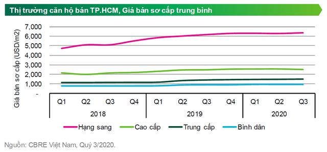  Tổng nguồn cung chào bán căn hộ tại Tp.HCM 9 tháng đầu năm giảm gần 60%  - Ảnh 1.